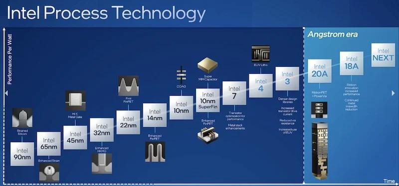 Intel’s process technology roadmap.