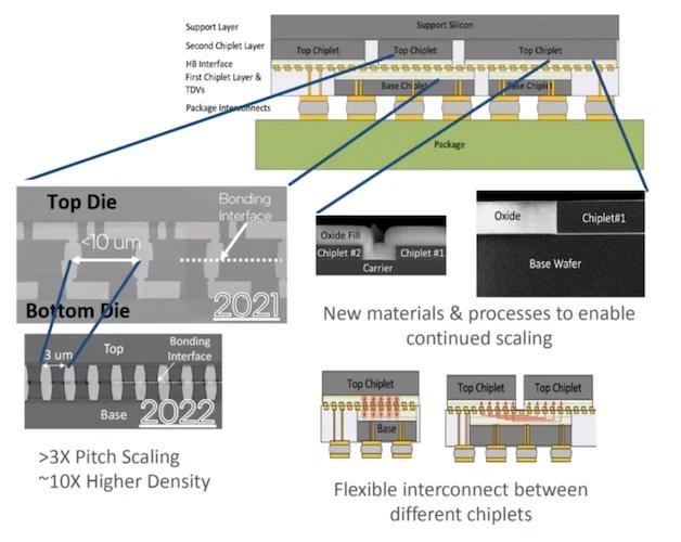 Intel has set its sights on the next 10x improvement in interconnect density. 