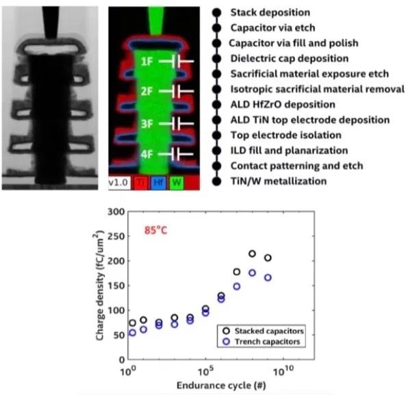 At IEDM, Intel demonstrated that stack array capacitors matched performance with traditional ferroelectric trench capacitors.