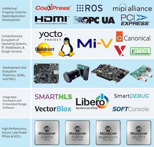 Options available with the Microchip solution stack