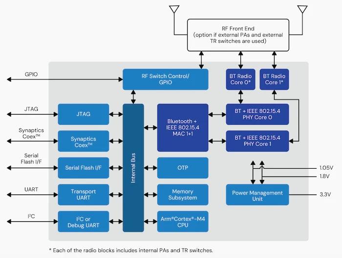 Block diagram of SYN20708