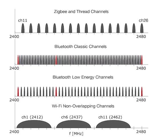 Many IoT protocols overlap in the frequency domain