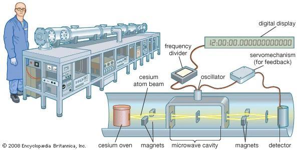 Working principles of a cesium atomic clock